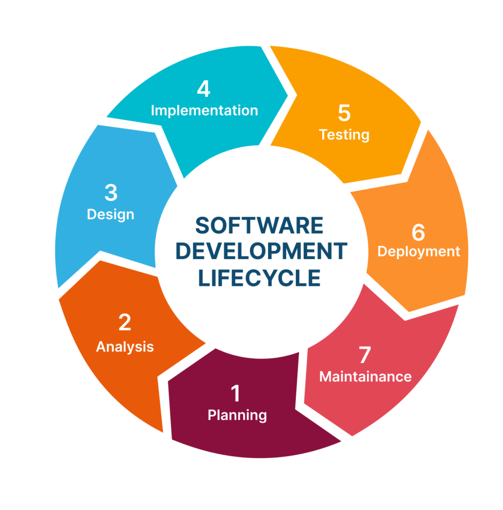 Software Engineering SDLC