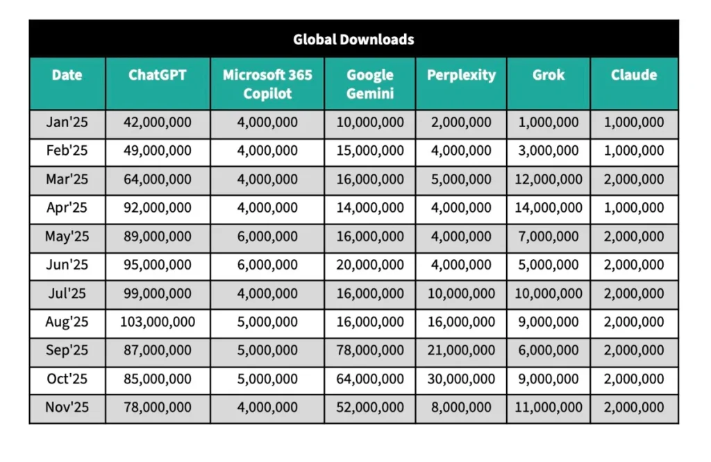 ChatGPT user growth slowdown
