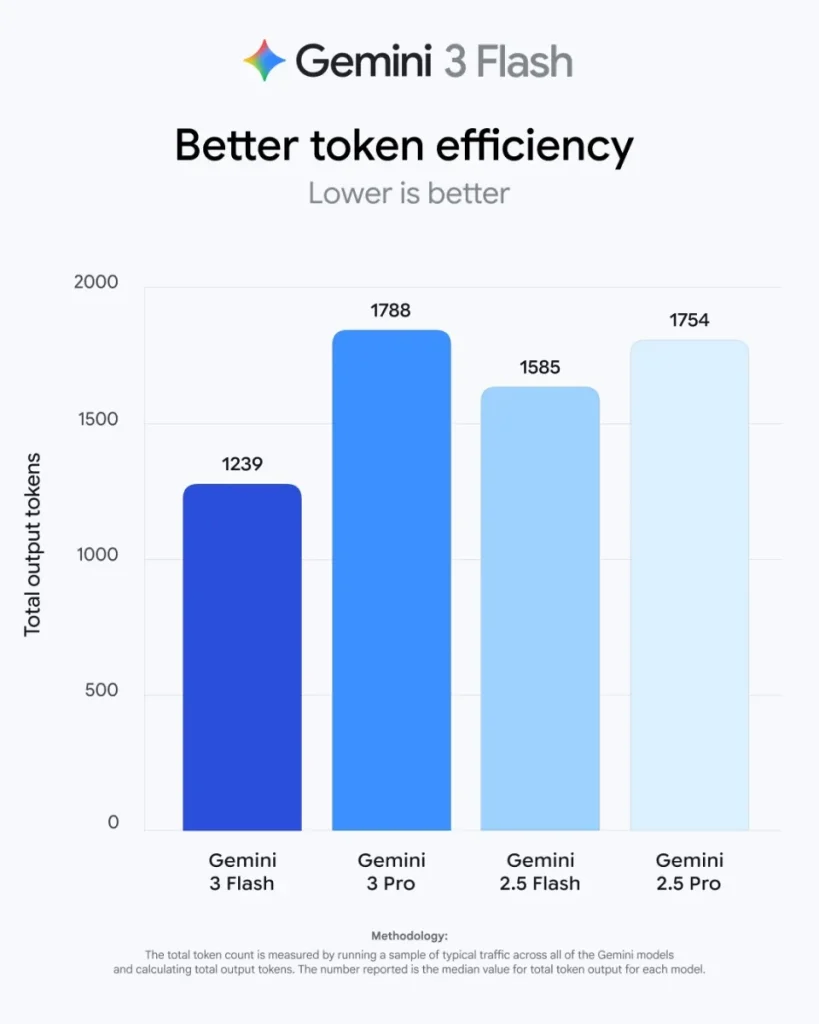Google launches Gemini 3 Flash