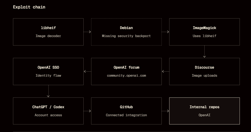 Researchers used Claude to hack into OpenAI